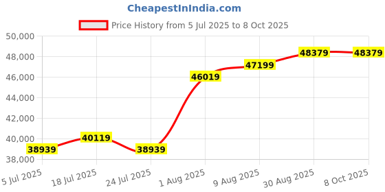 industrybuying.com LIN ENGINEERING BlDC Motor, 5000Rpm, 180W, 0.43N-M, 48V, BL23E48-02D-03RO lin engineering Price History Graph from 5 Jul 2025 to 8 Oct 2025