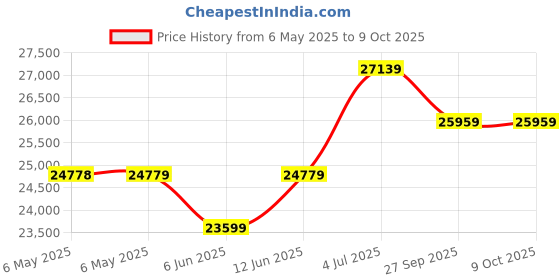 industrybuying.com LIN ENGINEERING Bldc Motor, 5000Rpm, 30W, 0.072N-M, 48V, BL17E19-02D-03RO lin engineering Price History Graph from 6 May 2025 to 9 Oct 2025