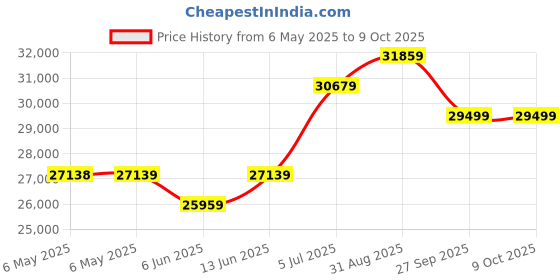 industrybuying.com LIN ENGINEERING Bldc Motor, 5000Rpm, 60W, 0.144N-M, 24V, BL17E28-01D-03RO lin engineering Price History Graph from 6 May 2025 to 8 Oct 2025