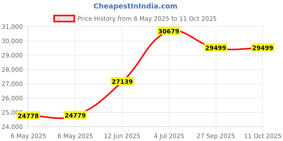 industrybuying.com LIN ENGINEERING Bldc Motor, 5000Rpm, 60W, 0.144N-M, 48V, BL17E28-02D-03RO lin engineering Price History Graph from 6 May 2025 to 11 Oct 2025