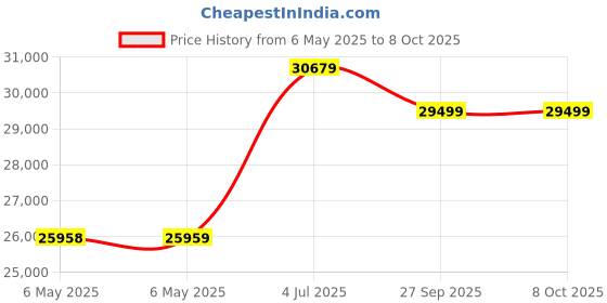 industrybuying.com LIN ENGINEERING Bldc Motor, 5000Rpm, 60W, 0.145N-M, 24V, BL23E22-01D-06RO lin engineering Price History Graph from 6 May 2025 to 8 Oct 2025
