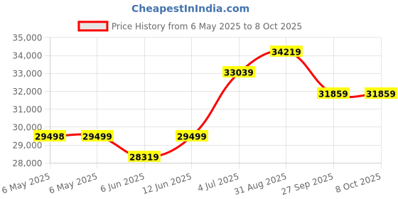industrybuying.com LIN ENGINEERING Bldc Motor, 5000Rpm, 90W, 0.215N-M, 24V, BL17E40-01D-05RO lin engineering Price History Graph from 6 May 2025 to 8 Oct 2025