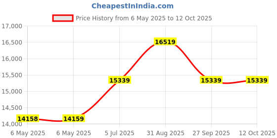 industrybuying.com LIN ENGINEERING Bldc Motor, 60W, 4000Rpm, 203.92In-Oz, BL17E28-01-RO lin engineering Price History Graph from 6 May 2025 to 12 Oct 2025