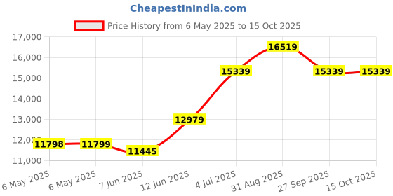 industrybuying.com LIN ENGINEERING Bldc Motor, 60W, 4000Rpm, 203.92In-Oz, BL17E28-02-RO lin engineering Price History Graph from 6 May 2025 to 15 Oct 2025