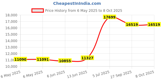 industrybuying.com LIN ENGINEERING Bldc Motor, 60W, 4000Rpm, 20.53In-Oz, BL23E22-02-RO lin engineering Price History Graph from 6 May 2025 to 8 Oct 2025