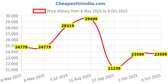 industrybuying.com LIN ENGINEERING Bldc Motor, 60W, 4000Rpm, 20.53In-Oz, BL23E22-02D-04RO lin engineering Price History Graph from 6 May 2025 to 9 Oct 2025