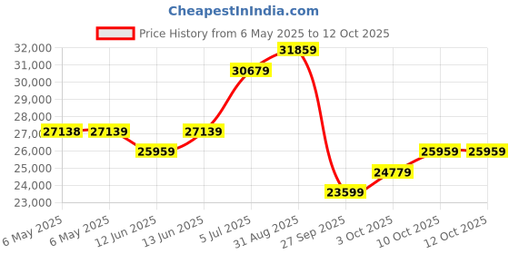 industrybuying.com LIN ENGINEERING Bldc Motor, 90W, 4000Rpm, 30.45In-Oz, BL17E40-01D-02RO lin engineering Price History Graph from 6 May 2025 to 12 Oct 2025