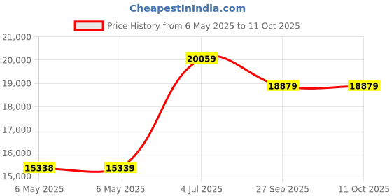 industrybuying.com LIN ENGINEERING Bldc Motor, 90W, 4000Rpm, 30.45In-Oz, BL17E40-02-RO lin engineering Price History Graph from 6 May 2025 to 11 Oct 2025
