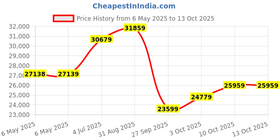 industrybuying.com LIN ENGINEERING Bldc Motor, 90W, 4000Rpm, 30.45In-Oz, BL17E40-02D-02RO lin engineering Price History Graph from 6 May 2025 to 13 Oct 2025
