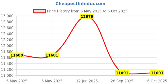 industrybuying.com LIN ENGINEERING Stepper Motor, Bipolar, 1.7A, 24Vdc, 4118M-01RO lin engineering Price History Graph from 6 May 2025 to 6 Oct 2025