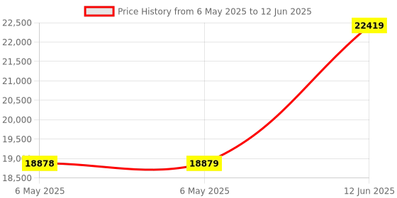 industrybuying.com LIN ENGINEERING Usb To Rs-485 Converter Card, USB485 lin engineering Price History Graph from 6 May 2025 to 12 Jun 2025