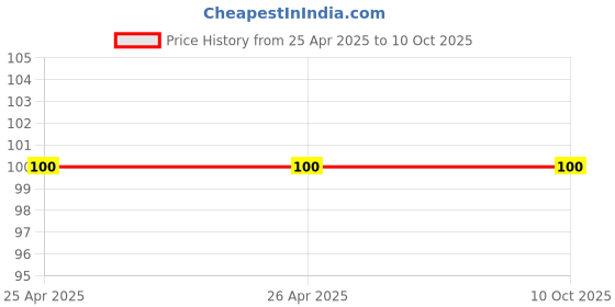 industrybuying.com Linc Markline Fineliner Ultra-Fine Tip Blue Marker Pen, D100 (Pack of 10 Pcs) linc Price History Graph from 25 Apr 2025 to 10 Oct 2025