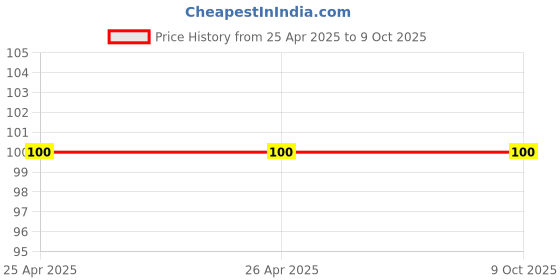 industrybuying.com Linc Markline Fineliner Ultra-Fine Tip Red Marker Pen, D100 (Pack of 10 Pcs) linc Price History Graph from 25 Apr 2025 to 9 Oct 2025