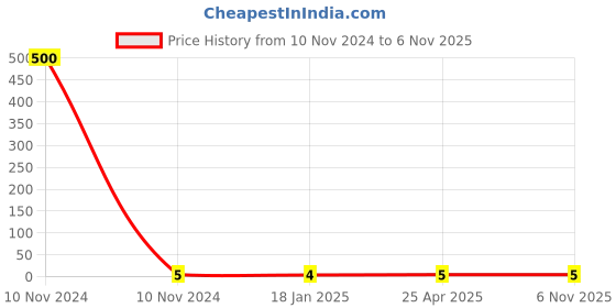 industrybuying.com Linc Pentonic Ball Refill (Red) linc Price History Graph from 10 Nov 2024 to 6 Nov 2025