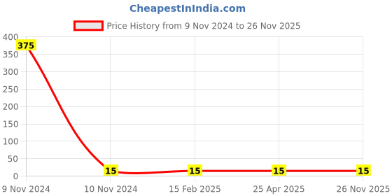 industrybuying.com Linc Signetta Supertip Refill (Blue) linc Price History Graph from 9 Nov 2024 to 26 Nov 2025