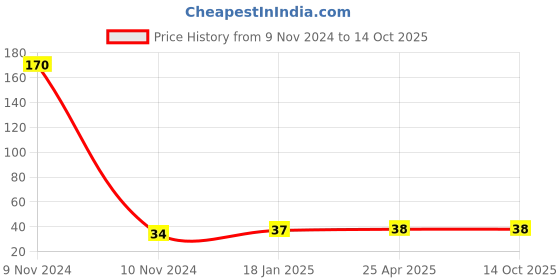 industrybuying.com Linc Uni Jetstrem SX-101 Pen (Red) linc Price History Graph from 9 Nov 2024 to 13 Oct 2025