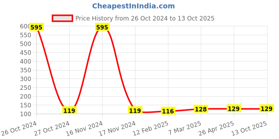 industrybuying.com Linc Uni Jetstrem SX-210 Pen (Red) linc Price History Graph from 26 Oct 2024 to 13 Oct 2025