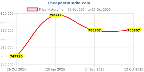 industrybuying.com Lincat 1000 W Ventless High Speed Counter Top Oven, CiBO+ lincat Price History Graph from 29 Oct 2024 to 13 Oct 2025