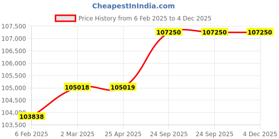 industrybuying.com Lincat 450 mm 2.7 kW Electric Counter-top Griddle, GS4 lincat Price History Graph from 6 Feb 2025 to 4 Dec 2025