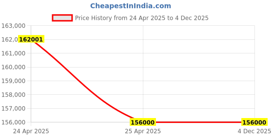industrybuying.com Lincat 570 mm 2.5 kW Counter-top XL Convection Oven, LCOXL lincat Price History Graph from 24 Apr 2025 to 4 Dec 2025