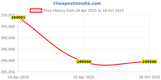 industrybuying.com Lincat 740 mm 3 kW Convector Manual+ Electric Counter-top Convection Oven, CO343M lincat Price History Graph from 24 Apr 2025 to 18 Oct 2025