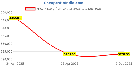 industrybuying.com Lincat 740 mm 3 kW Convector Touch Electric Counter-top Convection Oven, CO343T lincat Price History Graph from 24 Apr 2025 to 30 Nov 2025