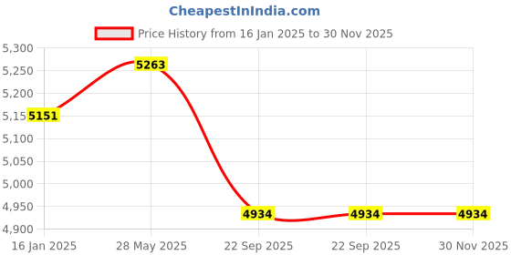 industrybuying.com Linder GmbH LS105 32 mm Lashing Belt-250m/Bag linder gmbh Price History Graph from 16 Jan 2025 to 30 Nov 2025