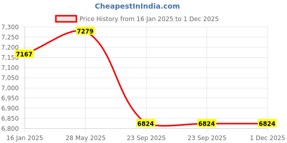 industrybuying.com Linder GmbH WGC19 19mm Composite Strapping Coil-Pack of 2 linder gmbh Price History Graph from 16 Jan 2025 to 1 Dec 2025