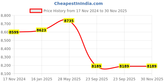 industrybuying.com Linder GmbH WGC25 25 mm Composite Strapping Coil-Pack of 2 linder gmbh Price History Graph from 17 Nov 2024 to 30 Nov 2025