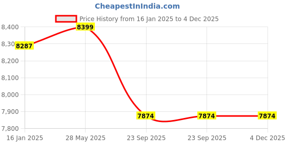 industrybuying.com Linder GmbH WGC31200 32mm Composite Strapping Coil-Pack of 2 linder gmbh Price History Graph from 16 Jan 2025 to 4 Dec 2025
