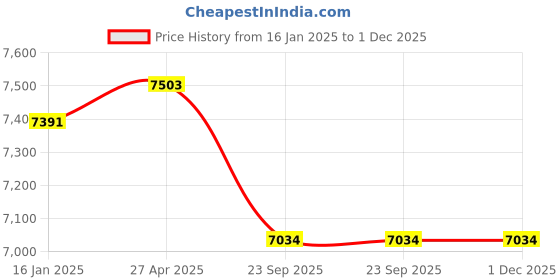 industrybuying.com Linder GmbH WGC31200LIGHT 32mm Composite Strapping Coil-Pack of 2 linder gmbh Price History Graph from 16 Jan 2025 to 30 Nov 2025