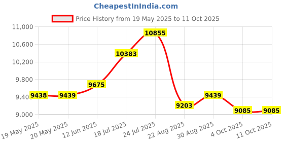 industrybuying.com LINDSTROM Cutter, Flush, 1.25Mm, 110Mm, 8141 lindstrom Price History Graph from 19 May 2025 to 11 Oct 2025