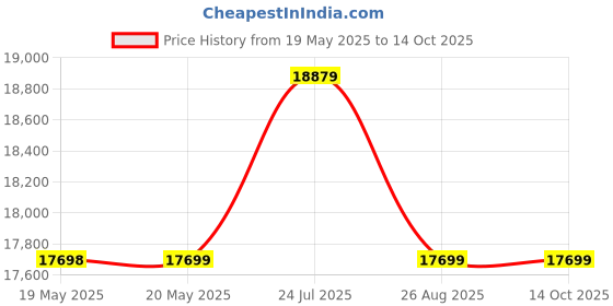 industrybuying.com LINDSTROM Cutter, Oblique, Full Flush, 117Mm, L8247 lindstrom Price History Graph from 19 May 2025 to 13 Oct 2025