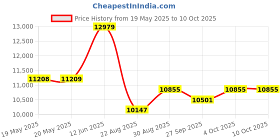 industrybuying.com LINDSTROM Cutter, Oval Head, Flush, 8131 lindstrom Price History Graph from 19 May 2025 to 9 Oct 2025