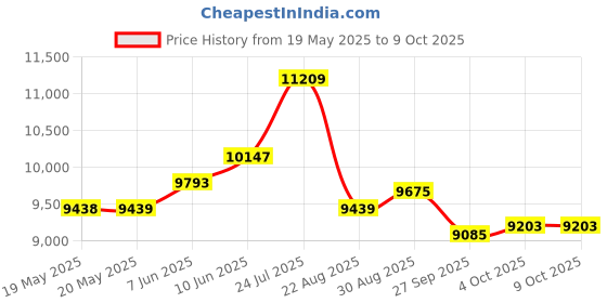 industrybuying.com LINDSTROM Cutter, Oval Head, Flush, 8151 lindstrom Price History Graph from 19 May 2025 to 8 Oct 2025