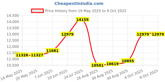 industrybuying.com LINDSTROM Cutter, Oval Head, Flush, 8161 lindstrom Price History Graph from 19 May 2025 to 8 Oct 2025