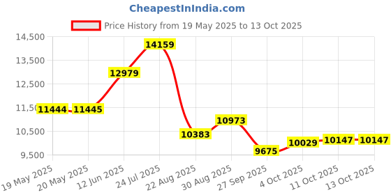industrybuying.com LINDSTROM Cutter, Oval Head, Ultra, 8132 lindstrom Price History Graph from 19 May 2025 to 13 Oct 2025