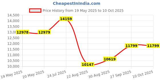 industrybuying.com LINDSTROM Cutter, Oval Head, Ultra, 8152 lindstrom Price History Graph from 19 May 2025 to 10 Oct 2025