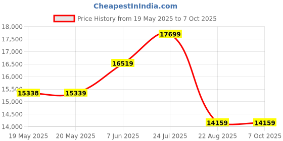 industrybuying.com LINDSTROM Cutter, Side, Flush, Taper/Relieved, RX8147 lindstrom Price History Graph from 19 May 2025 to 7 Oct 2025