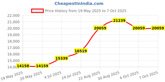 industrybuying.com LINDSTROM Cutter, Side, Oval Head, Large Jaws, RX8151 lindstrom Price History Graph from 19 May 2025 to 7 Oct 2025