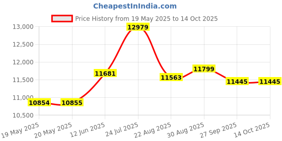 industrybuying.com LINDSTROM Cutter, Side, Semi Flush, 125Mm, 8160 lindstrom Price History Graph from 19 May 2025 to 13 Oct 2025