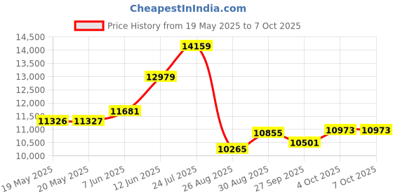 industrybuying.com LINDSTROM Cutter, Tapered, Diagonal, 8144 lindstrom Price History Graph from 19 May 2025 to 7 Oct 2025
