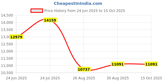 industrybuying.com LINDSTROM Cutter, Tapered, Diagonal, 8147 lindstrom Price History Graph from 24 Jun 2025 to 15 Oct 2025