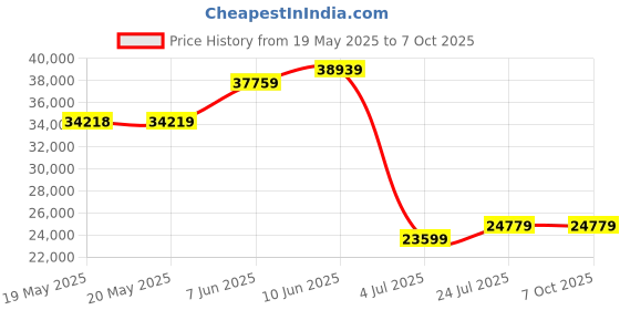 industrybuying.com LINDSTROM Cutter, Tip, Full Flush, 110Mm, 8149 lindstrom Price History Graph from 19 May 2025 to 7 Oct 2025