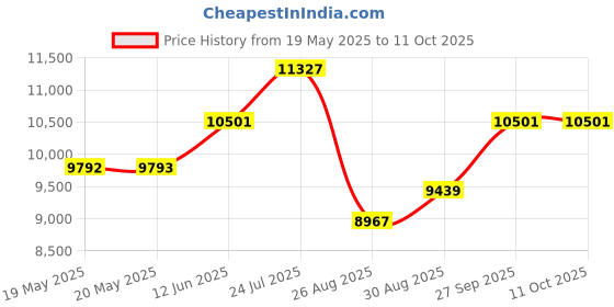 industrybuying.com LINDSTROM Cutters Heavy Duty Esd Safe, TRX-8180 lindstrom Price History Graph from 19 May 2025 to 10 Oct 2025