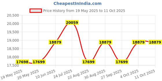 industrybuying.com LINDSTROM Cutters, Oblique Full Flush 110Mm, 8211 lindstrom Price History Graph from 19 May 2025 to 10 Oct 2025