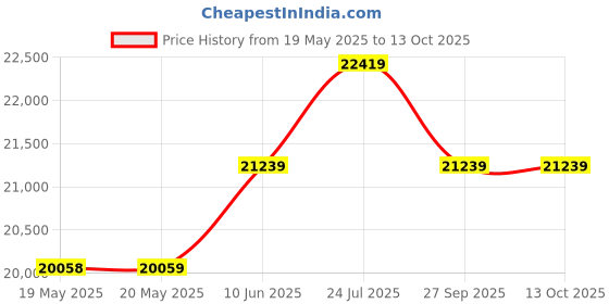 industrybuying.com LINDSTROM Cutters, Oblique Long Head 143Mm, RX8247 lindstrom Price History Graph from 19 May 2025 to 12 Oct 2025