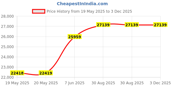 industrybuying.com LINDSTROM Cutters, Oblique Long Head 143Mm, RX8248 lindstrom Price History Graph from 19 May 2025 to 3 Dec 2025