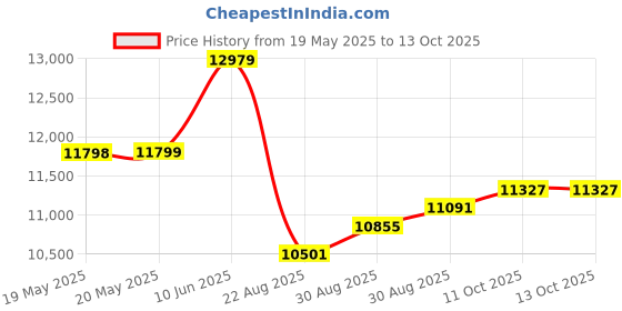 industrybuying.com LINDSTROM Cutters, Oblique Semi Flush 109Mm., 7290 lindstrom Price History Graph from 19 May 2025 to 13 Oct 2025