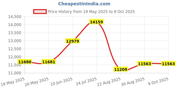 industrybuying.com LINDSTROM Cutters, Side Semi Flush 108Mm, 8130 lindstrom Price History Graph from 19 May 2025 to 9 Oct 2025